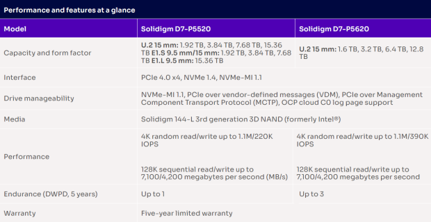 Solidigm D7-P5520 7.68TB Enterprise SSD Review - King of Reads 29 | TweakTown.com