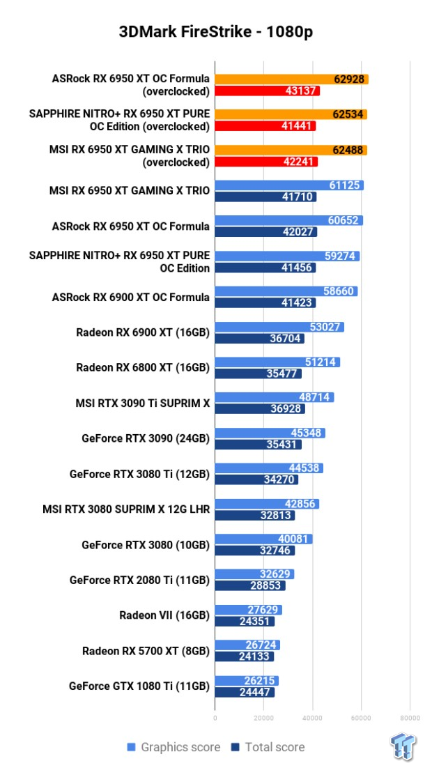 Open Gallery ASRock + MSI + SAPPHIRE Radeon RX 6950 XT: Head-to-Head Overclocking 101