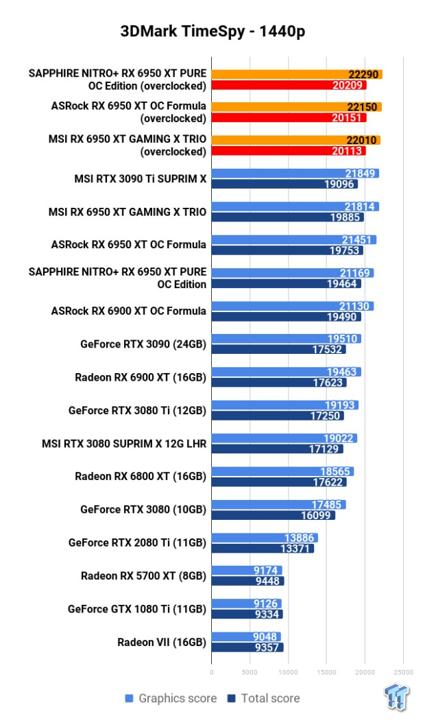 ASRock + MSI + SAPPHIRE Radeon RX 6950 XT: Head-to-Head Overclocking