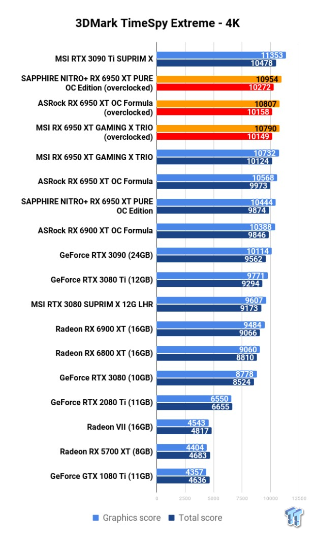 Open Gallery ASRock + MSI + SAPPHIRE Radeon RX 6950 XT: Head-to-Head Overclocking 105