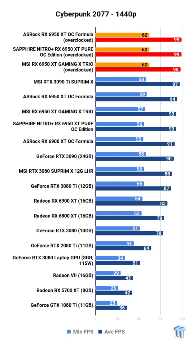 Open Gallery ASRock + MSI + SAPPHIRE Radeon RX 6950 XT: Head-to-Head Overclocking 110