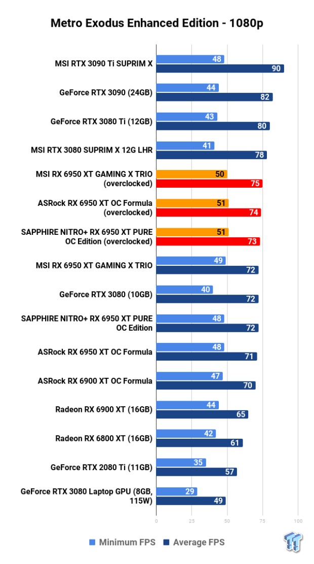 Open Gallery ASRock + MSI + SAPPHIRE Radeon RX 6950 XT: Head-to-Head Overclocking 115
