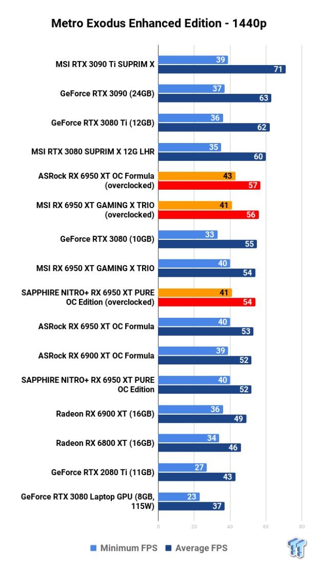 Open Gallery ASRock + MSI + SAPPHIRE Radeon RX 6950 XT: Head-to-Head Overclocking 116