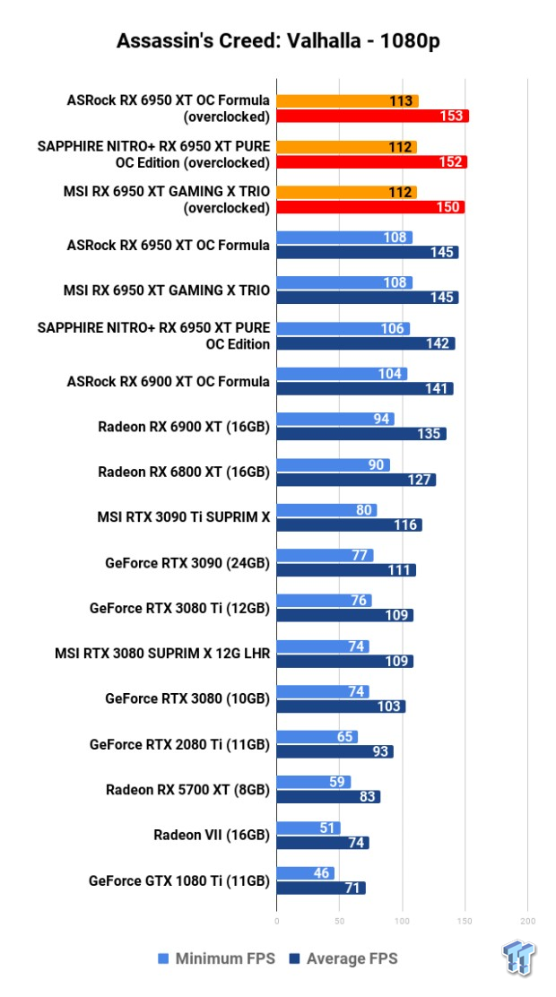 Open Gallery ASRock + MSI + SAPPHIRE Radeon RX 6950 XT: Head-to-Head Overclocking 118