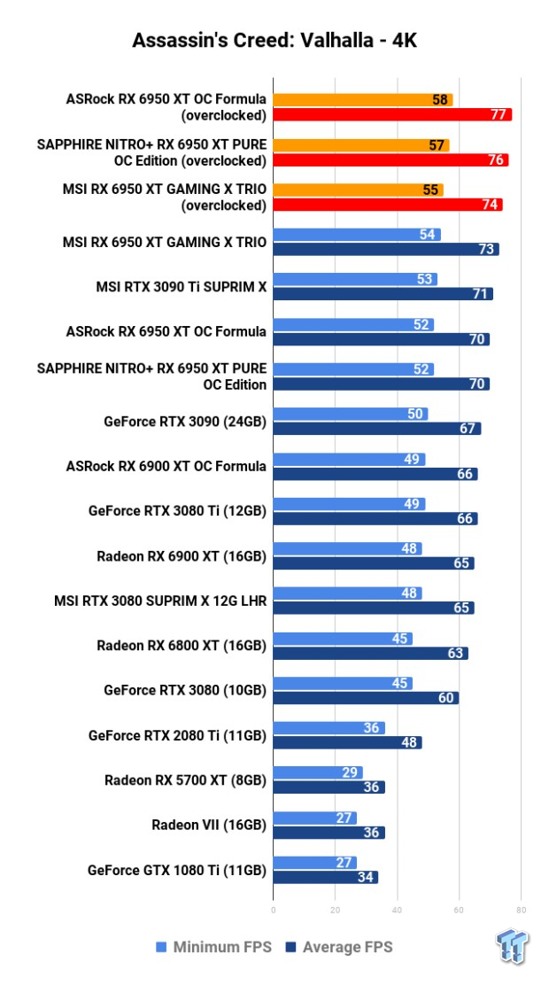 Open Gallery ASRock + MSI + SAPPHIRE Radeon RX 6950 XT: Head-to-Head Overclocking 120