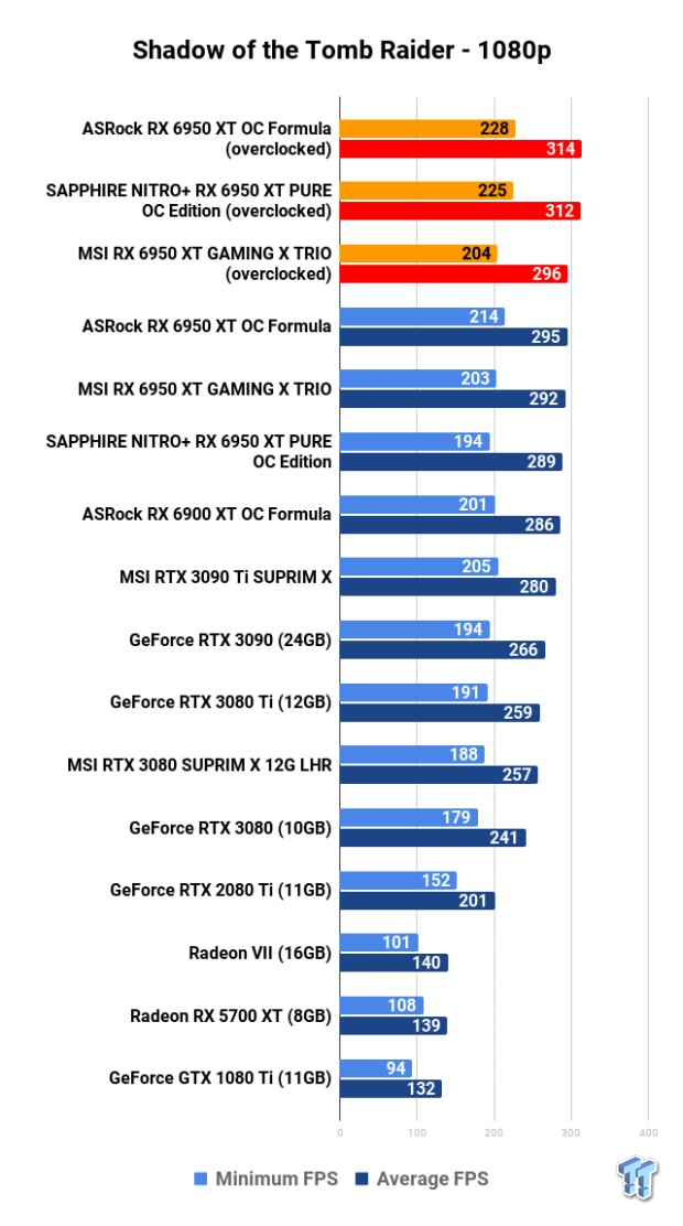 Open Gallery ASRock + MSI + SAPPHIRE Radeon RX 6950 XT: Head-to-Head Overclocking 121