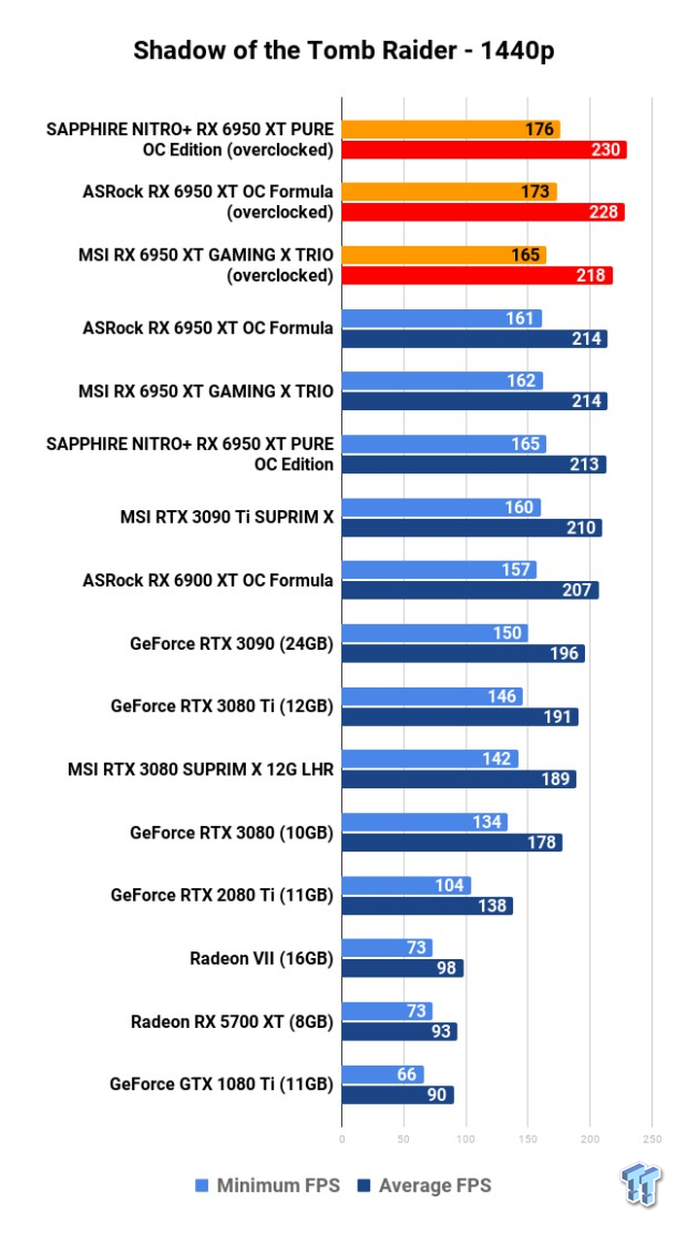 Open Gallery ASRock + MSI + SAPPHIRE Radeon RX 6950 XT: Head-to-Head Overclocking 122