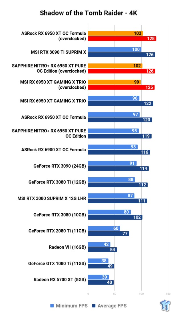 Open Gallery ASRock + MSI + SAPPHIRE Radeon RX 6950 XT: Head-to-Head Overclocking 123