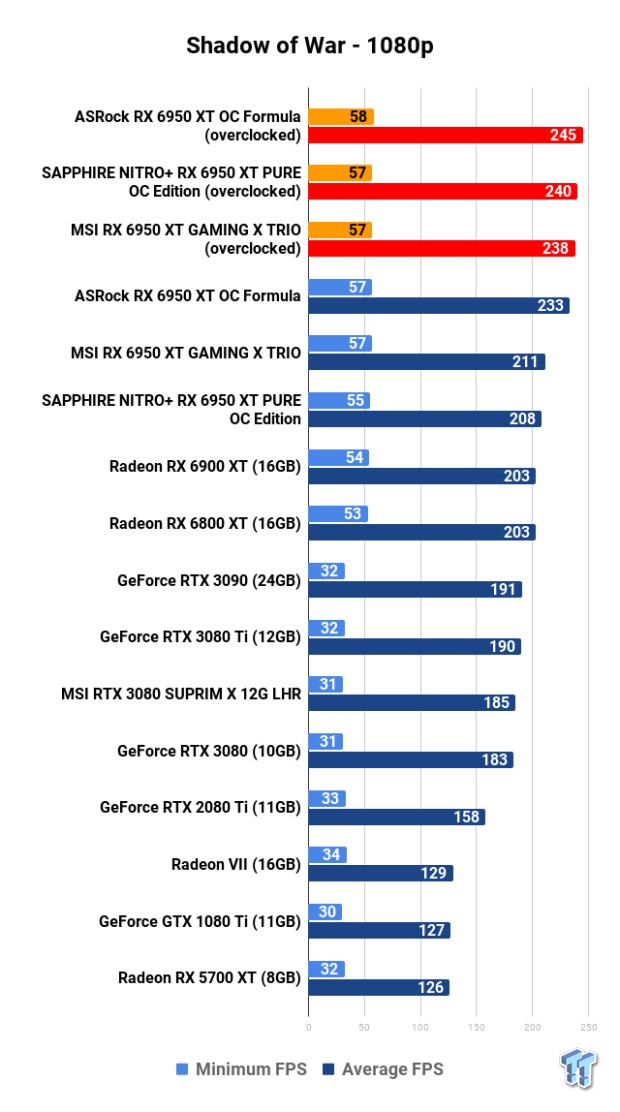 Open Gallery ASRock + MSI + SAPPHIRE Radeon RX 6950 XT: Head-to-Head Overclocking 124