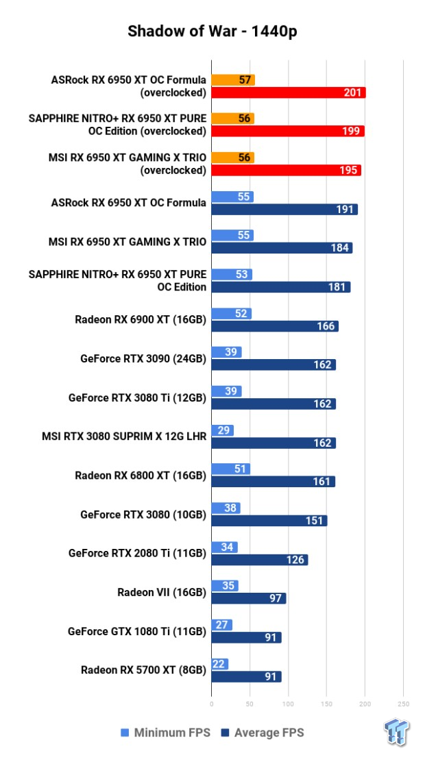 Open Gallery ASRock + MSI + SAPPHIRE Radeon RX 6950 XT: Head-to-Head Overclocking 125