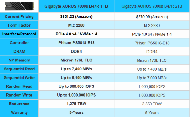 AORUS Gen4 7000s SSD 1TB Key Features