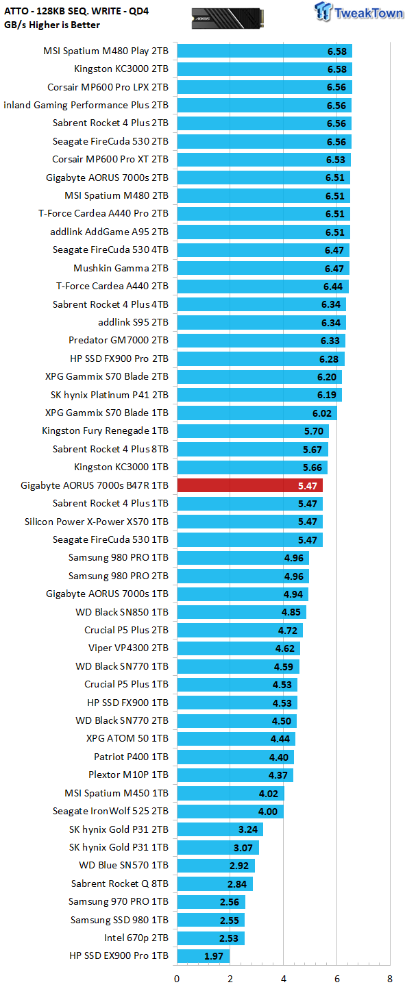 AORUS Gen4 7000s SSD 1TB Key Features