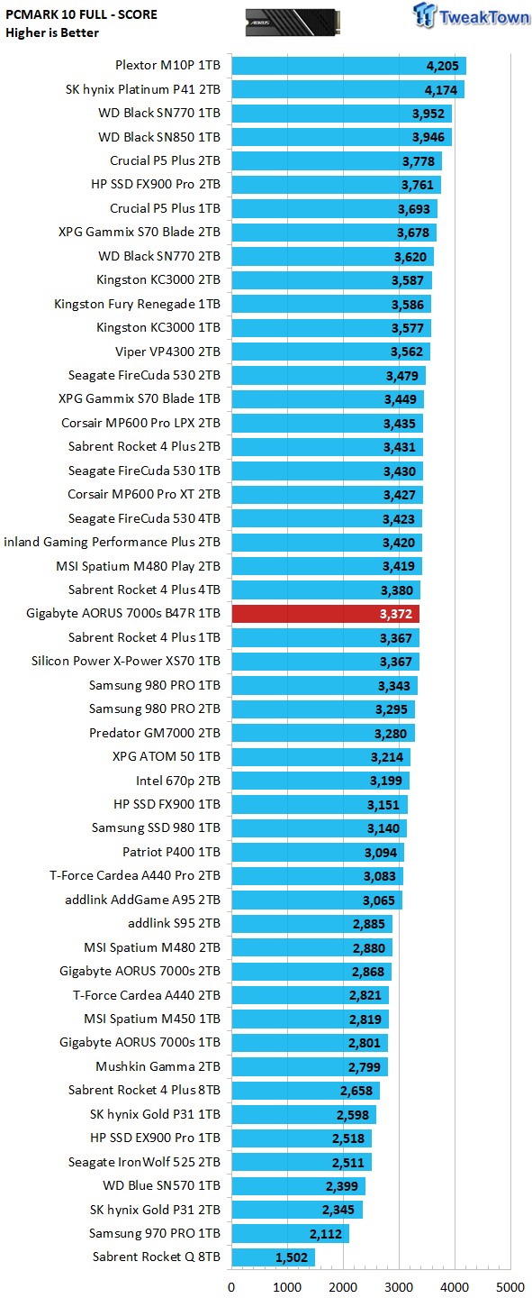 AORUS Gen4 7000s SSD 1TB Key Features