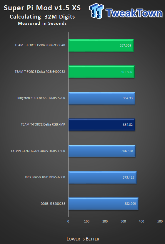 TEAM T-FORCE DELTA RGB DDR5-6400 32GB Dual-Channel Memory Kit Review