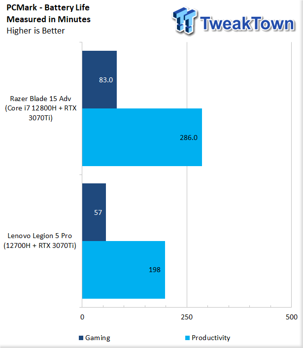 Lenovo Legion 5 Pro (2022 Edition) Gaming Laptop Review 47 | TweakTown.com