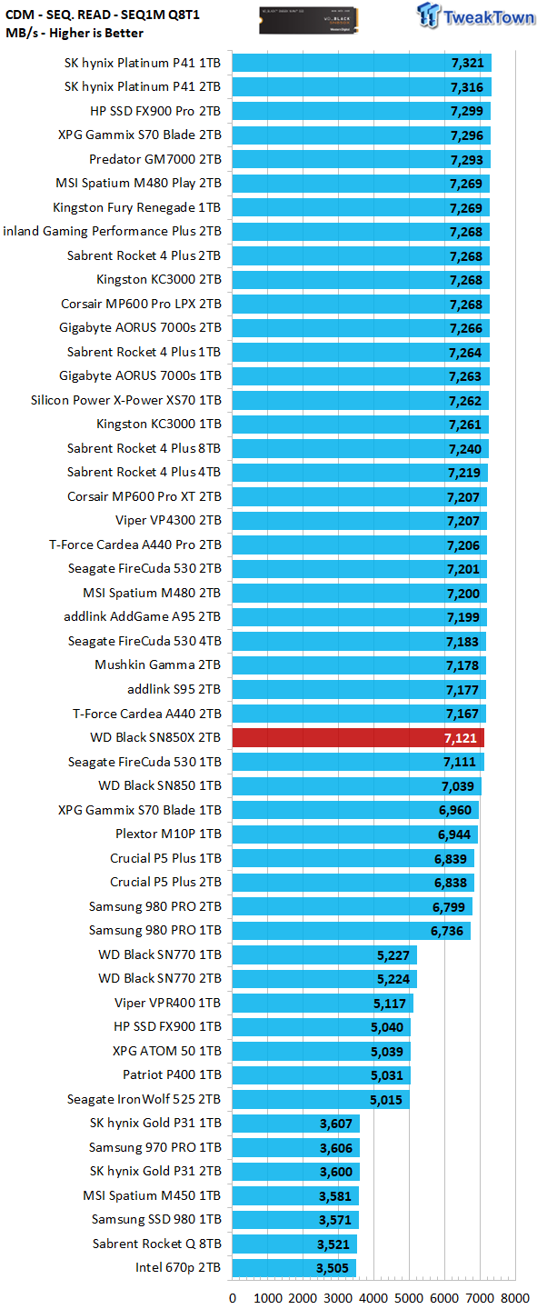 Kingston KC3000 vs. WD Black SN850