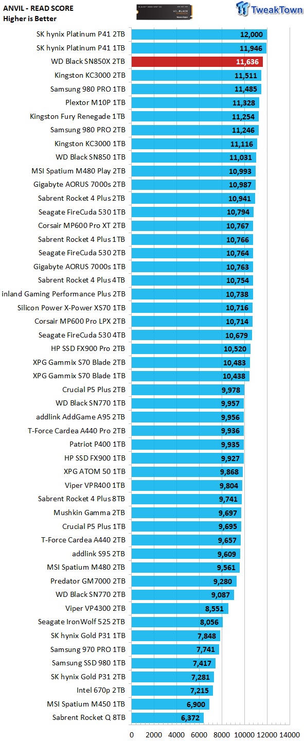 WD BLACK SN850X SSD Review 