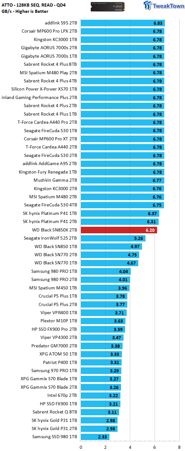 Western Digital WD_Black SN850X 2TB SSD Review - BiCS 5 Powerhouse