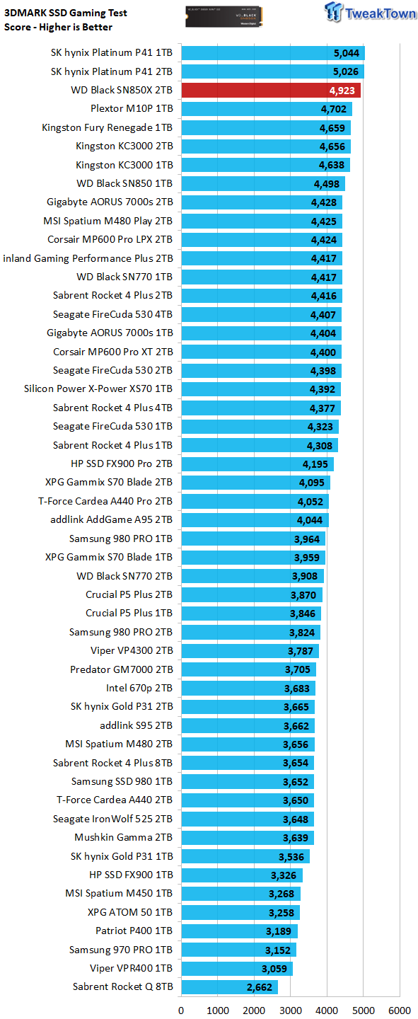 WD Black SN850X SSD PS5 Tests 