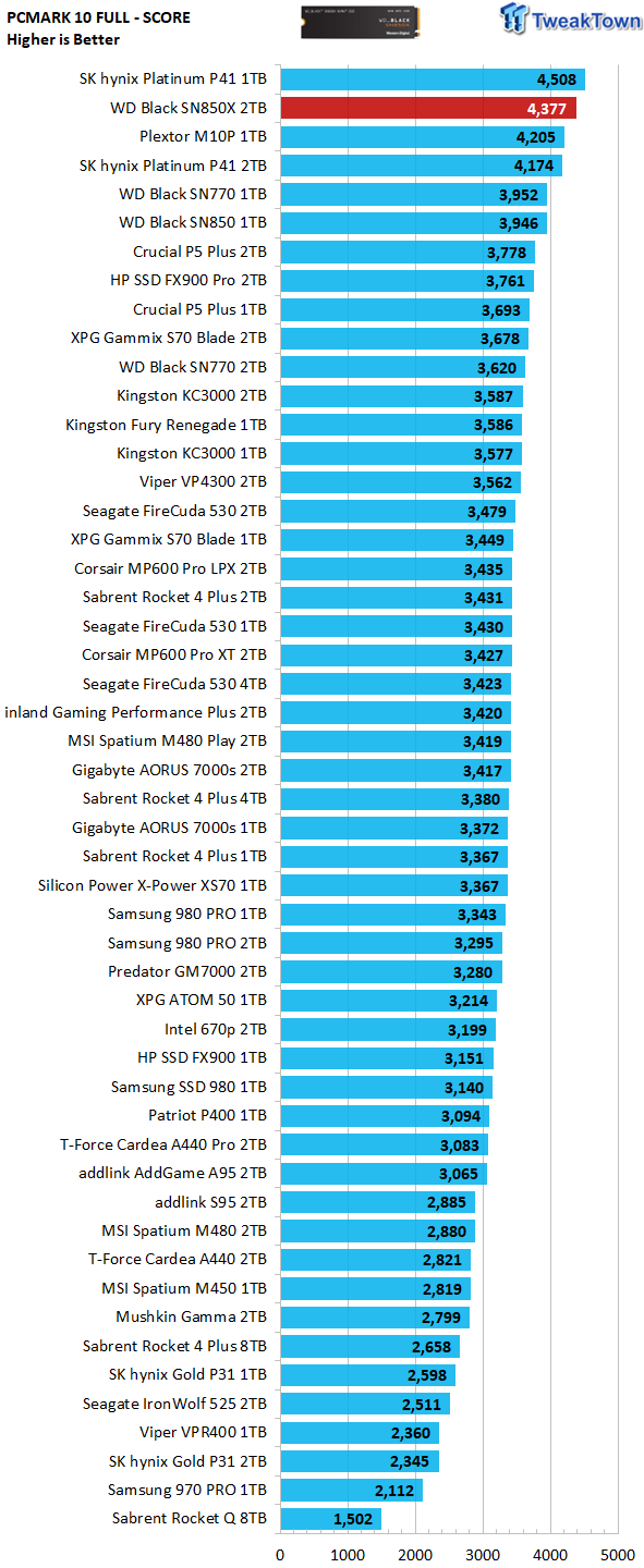 WD Black SN850X 2TB SSD review: consistently rapid