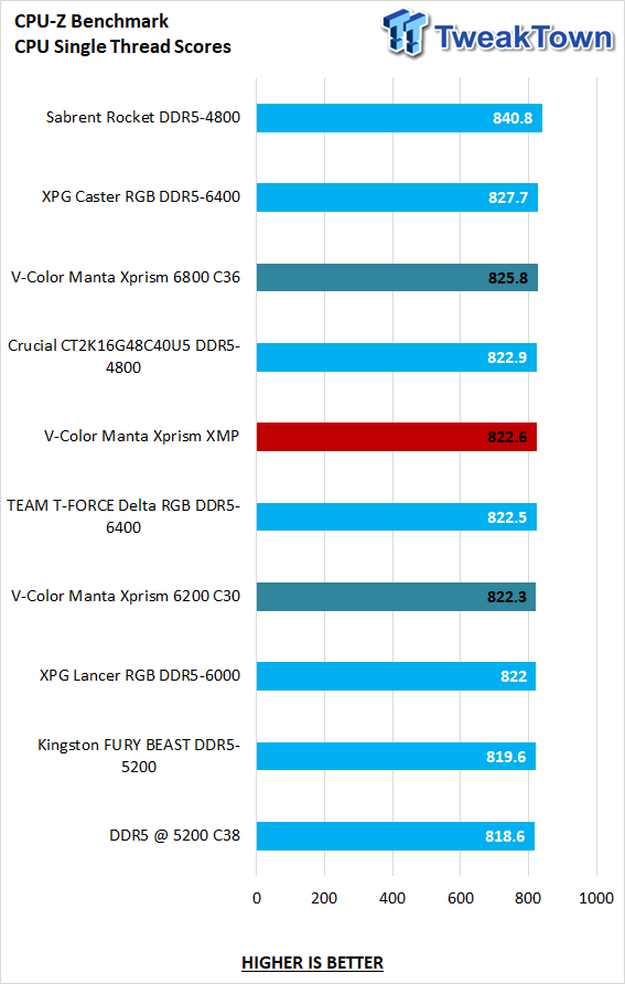 V-color Manta XPrism RGB SCC KIT DDR5-6200 32GB Memory Kit Review 18 V-color Manta XPrism RGB SCC KIT DDR5-6200 32GB Memory Kit Review 18