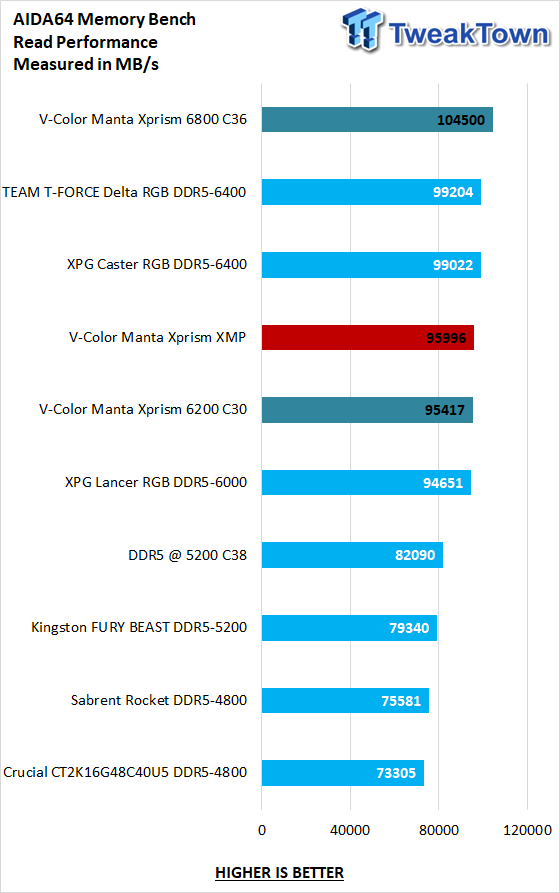 V-color Manta XPrism RGB SCC KIT DDR5-6200 32GB Memory Kit Review 19 V-color Manta XPrism RGB SCC KIT DDR5-6200 32GB Memory Kit Review 19