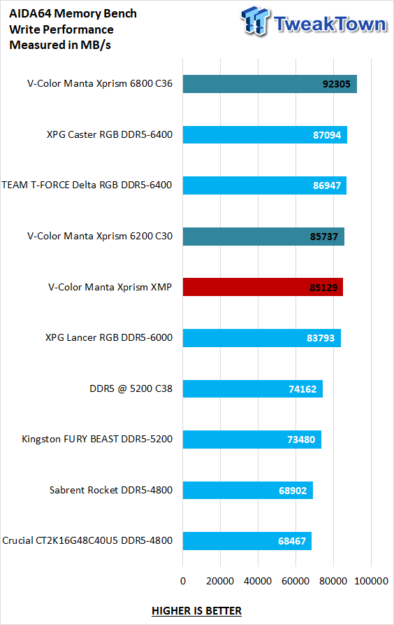 V-color Manta XPrism RGB SCC KIT DDR5-6200 32GB Memory Kit Review 20 V-color Manta XPrism RGB SCC KIT DDR5-6200 32GB Memory Kit Review 20