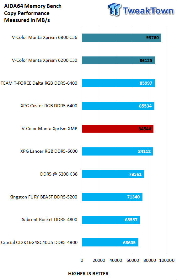 V-color Manta XPrism RGB SCC KIT DDR5-6200 32GB Memory Kit Review 21 V-color Manta XPrism RGB SCC KIT DDR5-6200 32GB Memory Kit Review 21