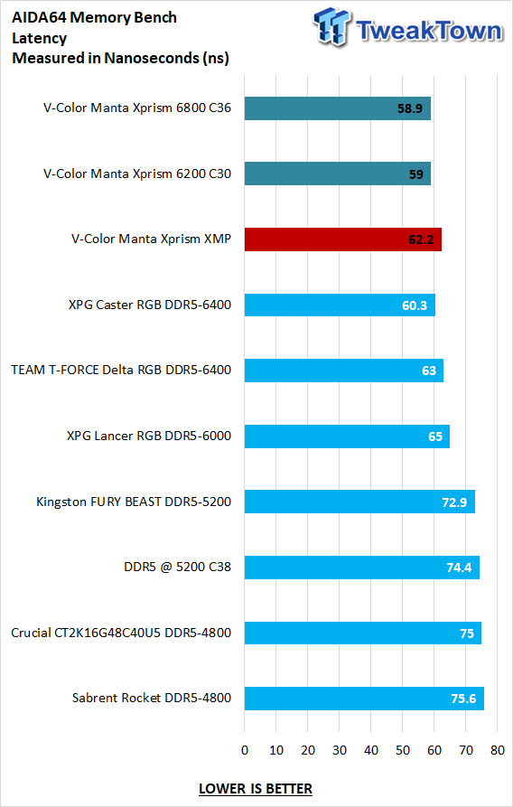 V-color Manta XPrism RGB SCC KIT DDR5-6200 32GB Memory Kit Review 22 V-color Manta XPrism RGB SCC KIT DDR5-6200 32GB Memory Kit Review 22