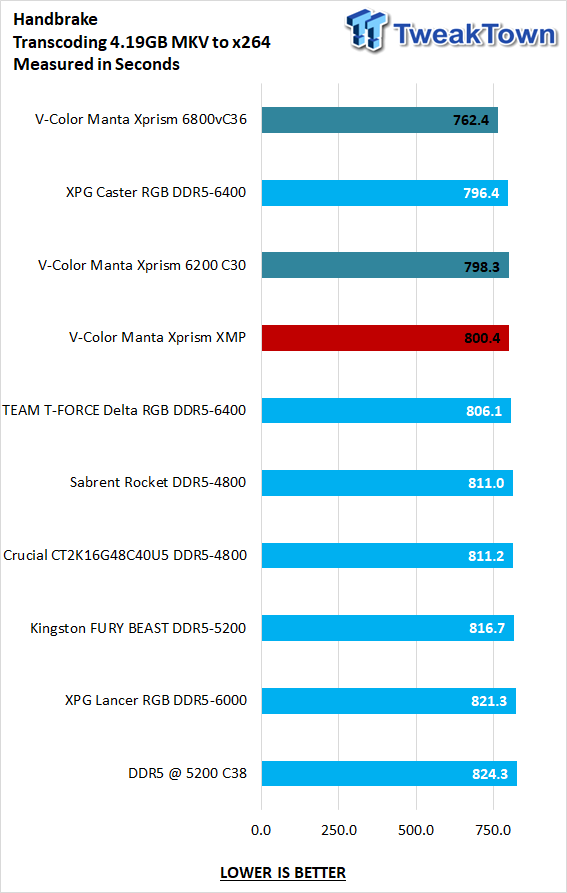 V-color Manta XPrism RGB SCC KIT DDR5-6200 32GB Memory Kit Review 28 V-color Manta XPrism RGB SCC KIT DDR5-6200 32GB Memory Kit Review 28