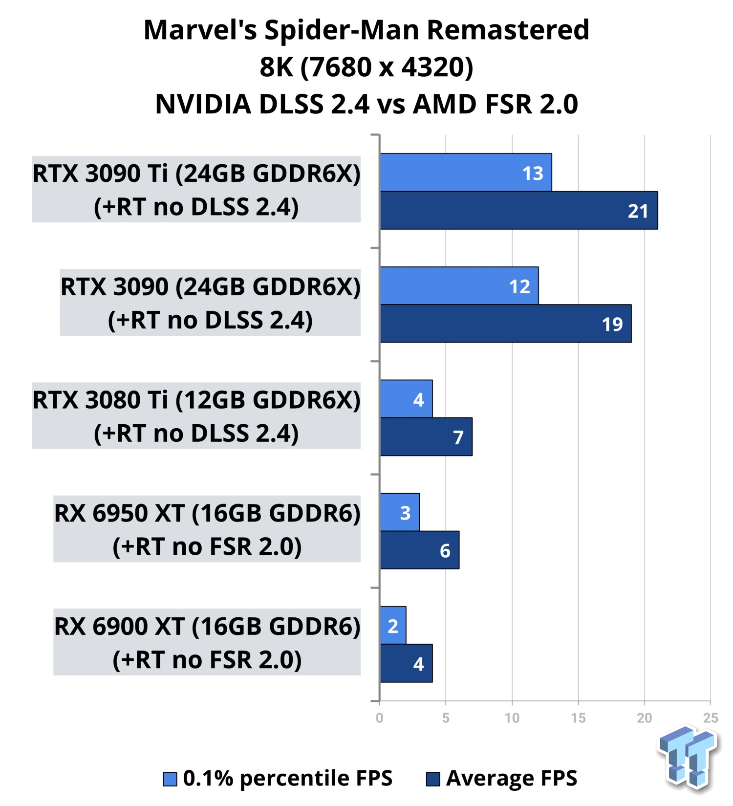 Marvel's Spider-Man Remastered & Bright Memory Infinite - Native 4K vs DLSS  2 Quality vs DLSS 3 Quality Benchmarks