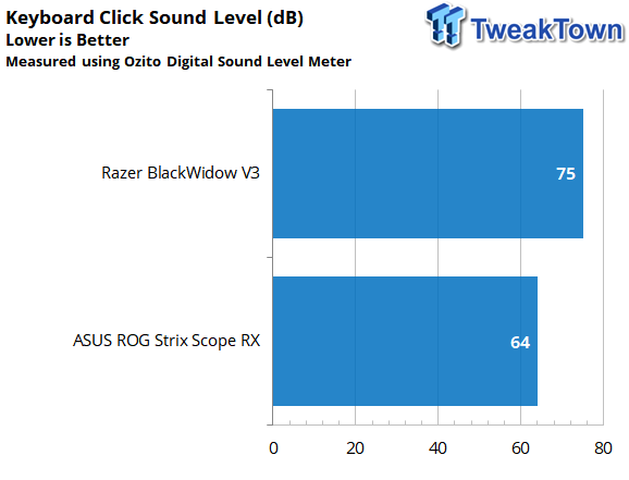 ASUS ROG STRIX SCOPE RX Gaming Keyboard Review 15 | TweakTown.com