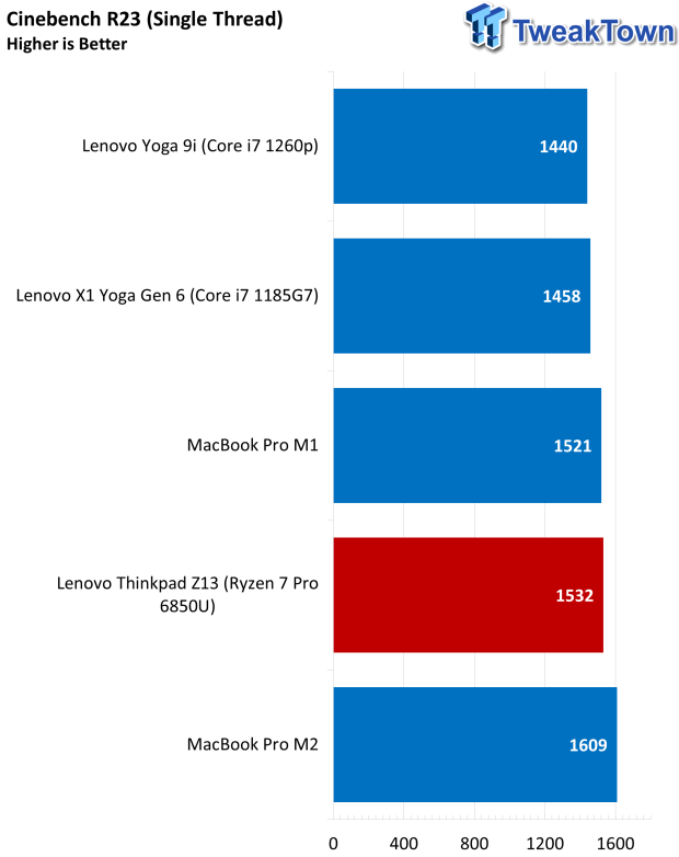 Lenovo ThinkPad Z13 AMD Ryzen Pro-powered Laptop Review 40 |  TweakTown.com