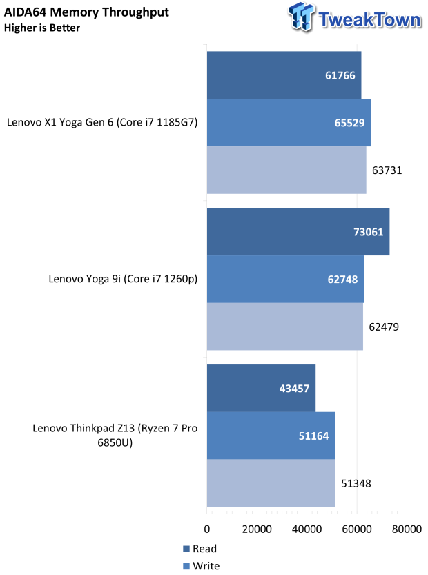 Lenovo ThinkPad Z13 AMD Ryzen Pro-powered Laptop Review 42 |  TweakTown.com