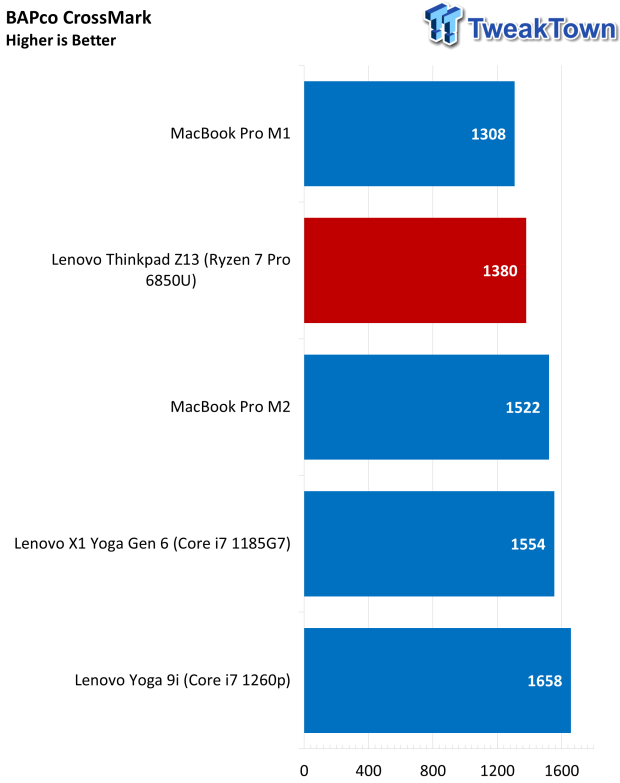 Lenovo ThinkPad Z13 AMD Ryzen Pro-powered Laptop Review 43 |  TweakTown.com