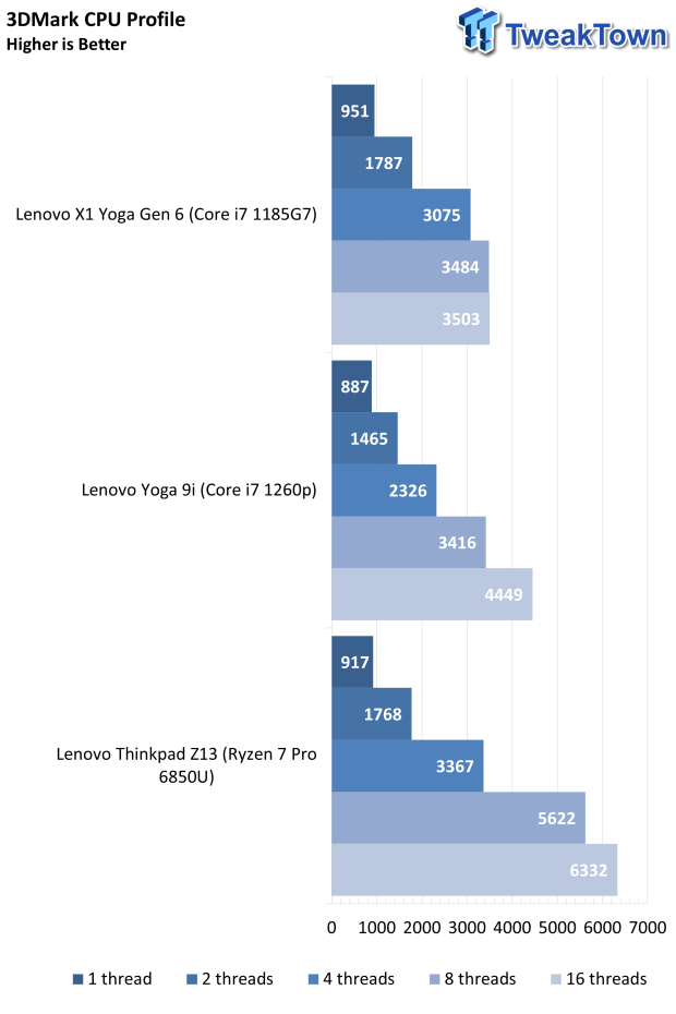 Lenovo ThinkPad Z13 AMD Ryzen Pro-powered Laptop Review 44 |  TweakTown.com