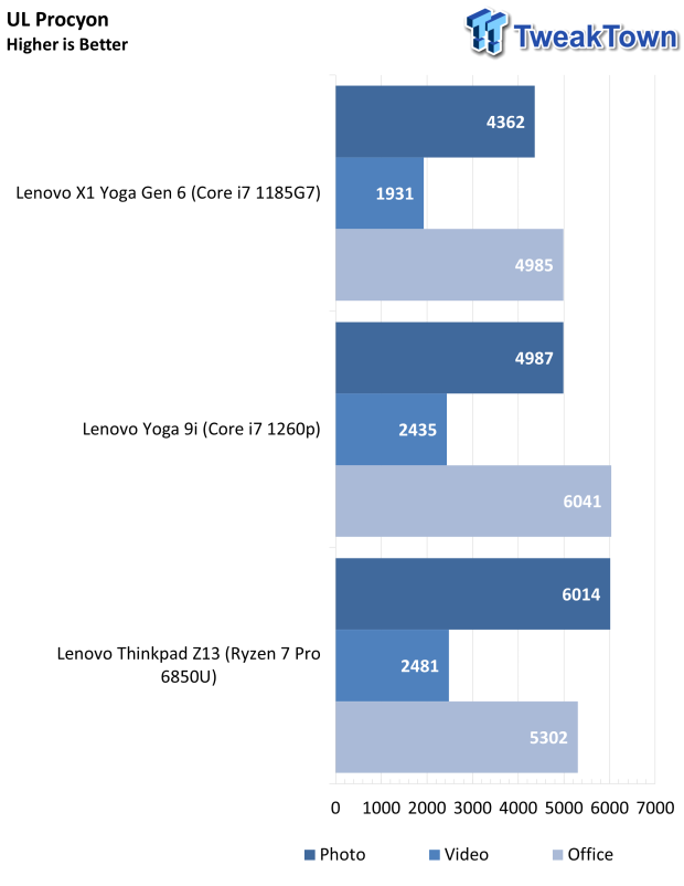 Lenovo ThinkPad Z13 AMD Ryzen Pro-powered Laptop Review 45 |  TweakTown.com