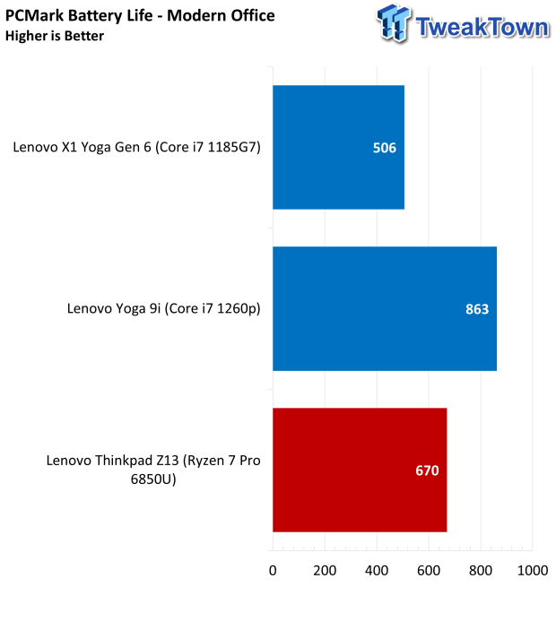 Lenovo ThinkPad Z13 AMD Ryzen Pro-powered Laptop Review 46 |  TweakTown.com