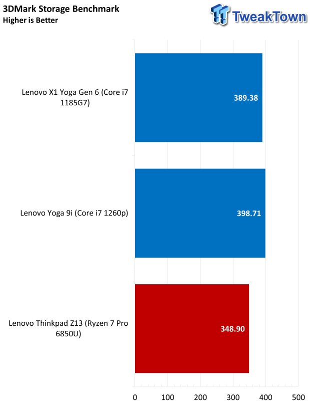 Lenovo ThinkPad Z13 AMD Ryzen Pro-powered Laptop Review 47 |  TweakTown.com