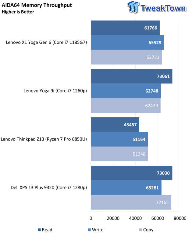 Dell XPS 13 Plus (9320) Touchscreen Laptop Review 42 |  TweakTown.com