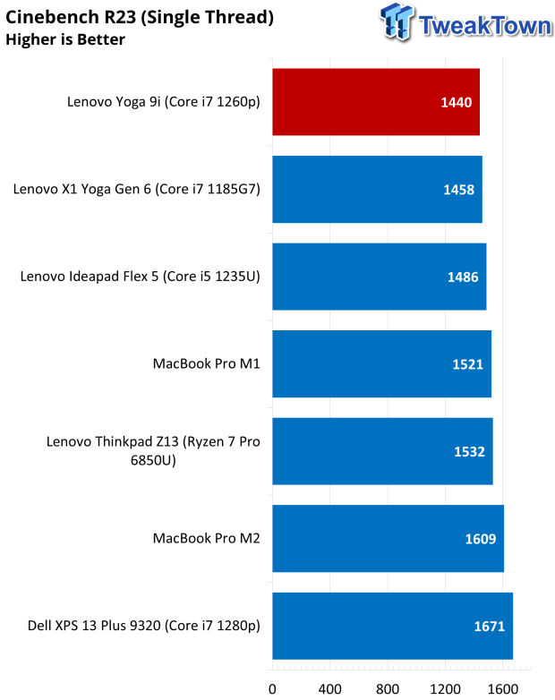 Lenovo Yoga 9i Touchscreen Laptop Review 40 |  TweakTown.com