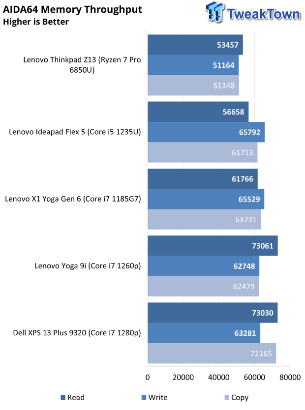 Lenovo Yoga 9i Touchscreen Laptop Review 42 |  TweakTown.com