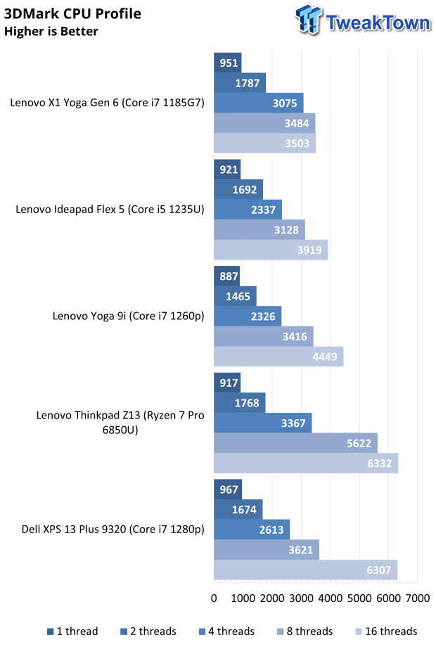 Lenovo Yoga 9i Touchscreen Laptop Review 44 |  TweakTown.com