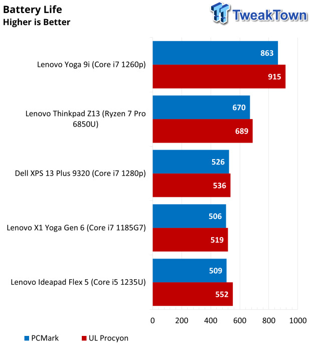 Lenovo Yoga 9i Touchscreen Laptop Review 46 |  TweakTown.com