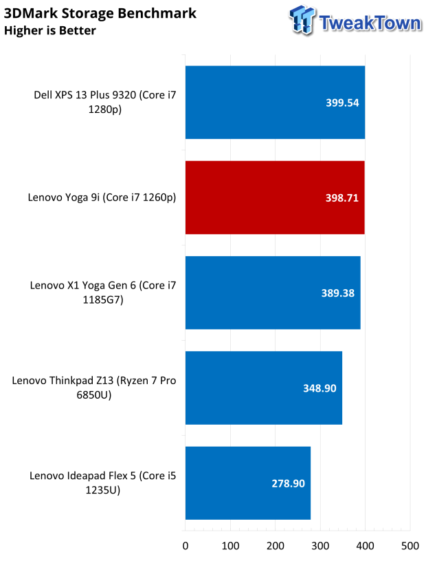 Lenovo Yoga 9i Touchscreen Laptop Review 47 |  TweakTown.com