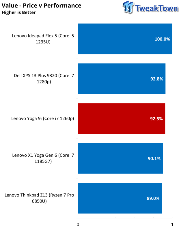 Lenovo Yoga 9i Touchscreen Laptop Review 48 |  TweakTown.com