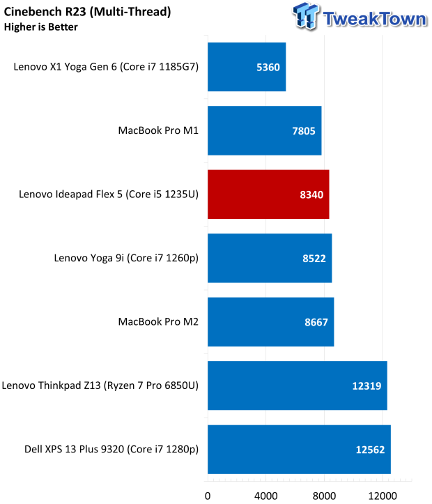 Lenovo IdeaPad Flex 5i (2022) Touchscreen Laptop Review 41 | TweakTown.com