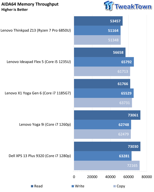 Lenovo IdeaPad Flex 5i (2022) Touchscreen Laptop Review 42 | TweakTown.com