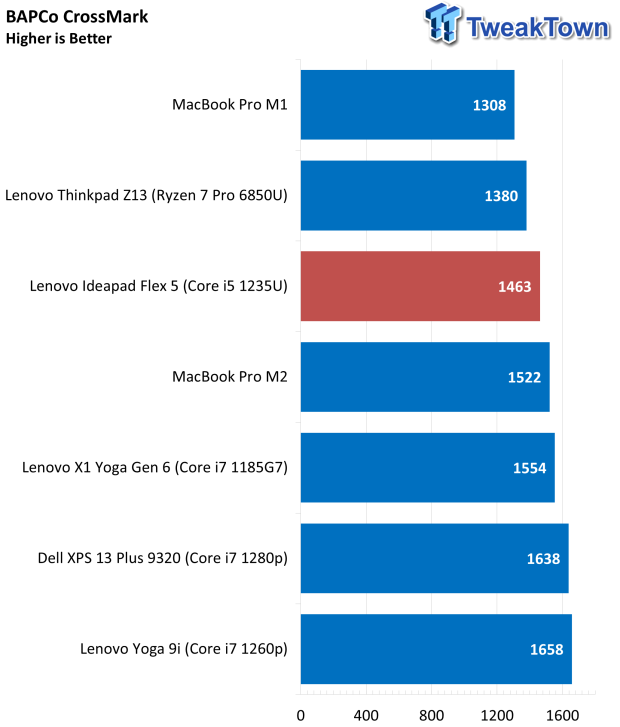 Lenovo IdeaPad Flex 5i (2022) Touchscreen Laptop Review 43 | TweakTown.com