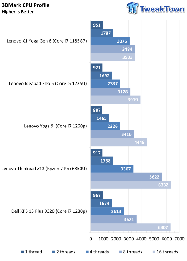 Lenovo IdeaPad Flex 5i (2022) Touchscreen Laptop Review 44 | TweakTown.com